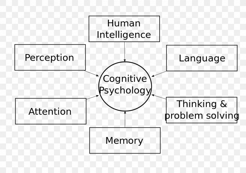 Cognitive Psychology Cognition Mental Process Perception, PNG, 1280x905px, Cognitive Psychology, Area, Behaviorism, Brand, Cognition Download Free
