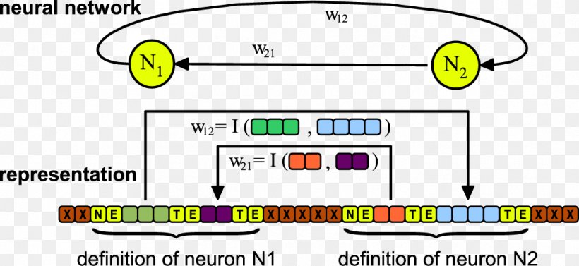 Neuroevolution Engineering Artificial Neural Network Modern Synthesis, PNG, 1087x501px, Neuroevolution, Area, Artificial Neural Network, Brand, Complex Network Download Free