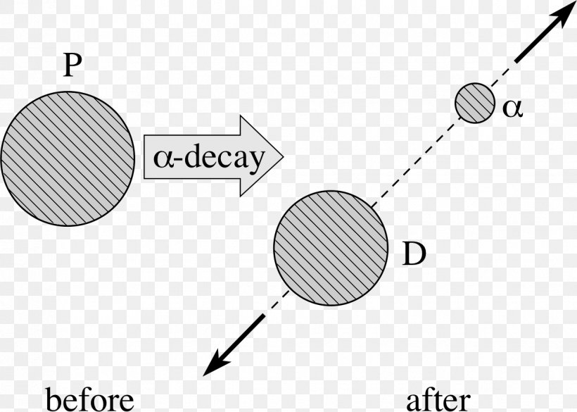 Alpha Particle Radioactive Decay Alpha Decay Beta Decay Polonium, PNG, 1225x874px, Alpha Particle, Alpha Decay, Area, Atom, Atomic Nucleus Download Free