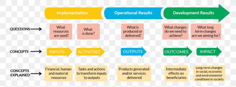 Results-based Management Organization Information, PNG, 1102x408px, Resultsbased Management, Action, Area, Brand, Business Process Download Free