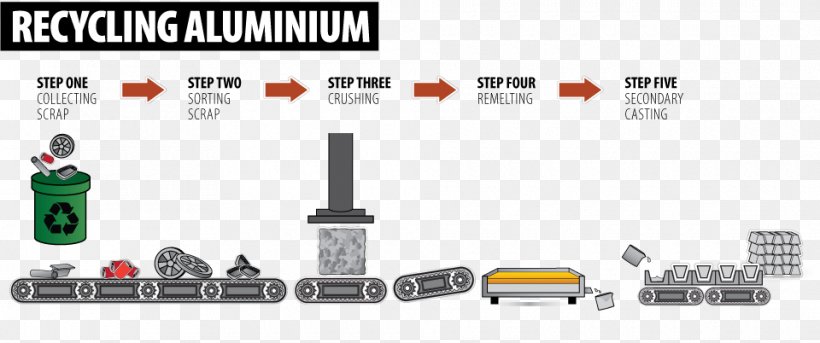 Aluminium Recycling Aluminium Recycling Paper Glass Recycling, PNG, 960x402px, Recycling, Aluminium, Aluminium Recycling, Auto Part, Glass Download Free