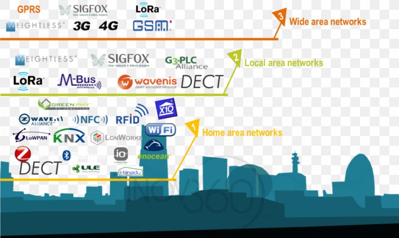Technology Internet Of Things LoRa Sigfox Wireless, PNG, 878x525px, Technology, Advertising, Area, Brand, Computer Network Download Free