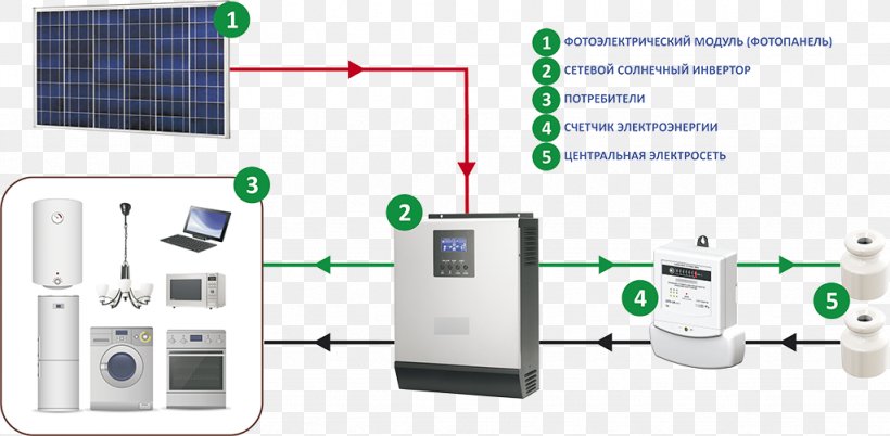 Photovoltaic Power Station Solar Power System Система электроснабжения, PNG, 1024x503px, Photovoltaic Power Station, Communication, Computer Network, Electric Power, Electrical Grid Download Free