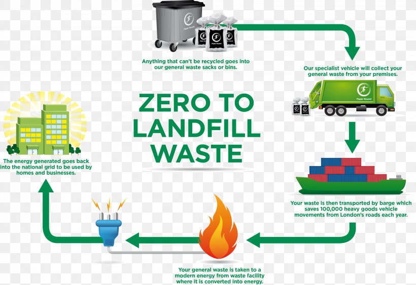 Waste Recycling Paper Landfill Infographic, PNG, 3245x2230px, Watercolor, Cartoon, Flower, Frame, Heart Download Free