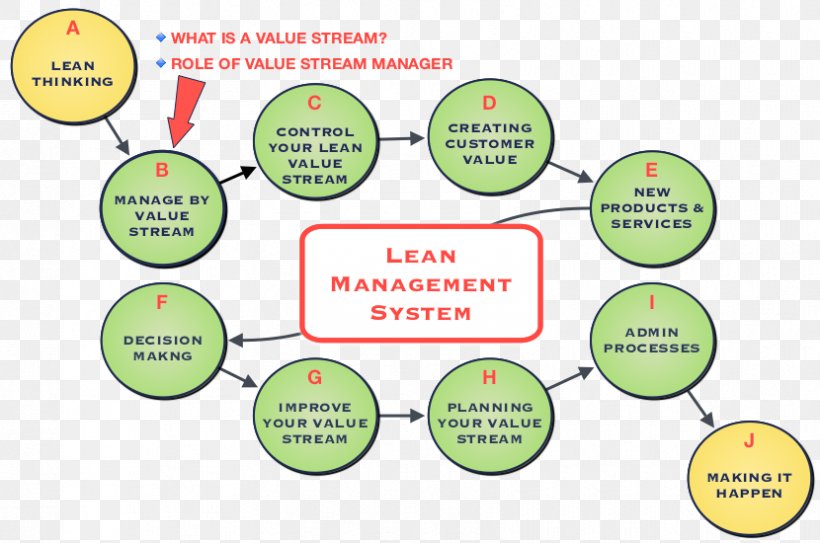 Lean Manufacturing Management Lean Six Sigma Value Stream Mapping Business, PNG, 830x550px, Lean Manufacturing, Area, Brand, Business, Business Process Download Free