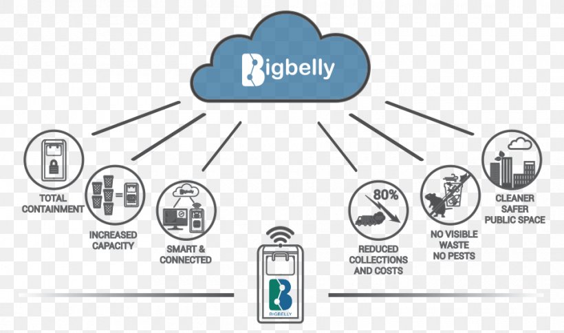BigBelly Rubbish Bins & Waste Paper Baskets Logo Google Images Information, PNG, 960x567px, Bigbelly, Advertising, Brand, Communication, Diagram Download Free