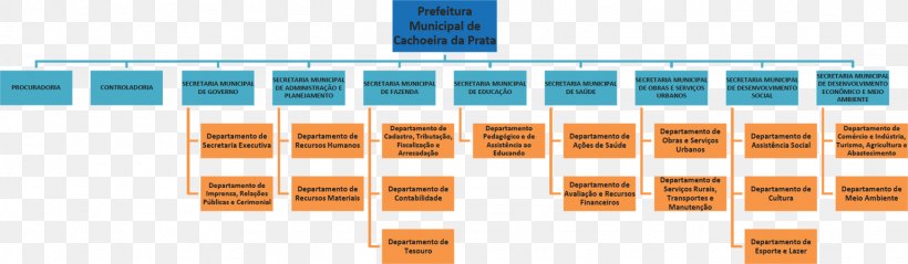 Organizational Chart Organizational Structure Business Statute Brand, PNG, 1539x450px, Organizational Chart, Brand, Business, Decree, Diagram Download Free