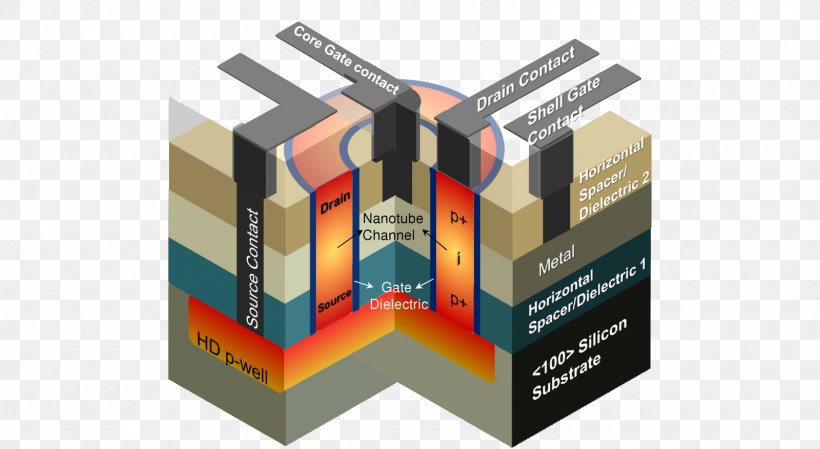 Carbon Nanotube Field-effect Transistor Field Effect Electronics, PNG, 1600x878px, Fieldeffect Transistor, Brand, Dielectric, Electronics, Field Effect Download Free