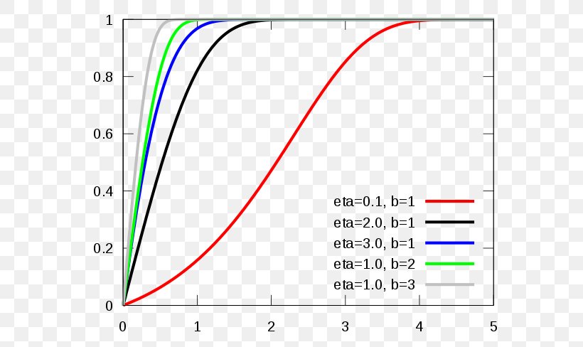 Gompertz Distribution Gompertz–Makeham Law Of Mortality Gompertz Function Cumulative Distribution Function Probability Distribution, PNG, 650x488px, Gompertz Function, Area, Brand, Continuous Probability Distribution, Cumulative Distribution Function Download Free