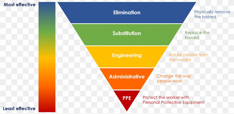 Hierarchy Of Hazard Controls Risk Assessment Safety Hazard Analysis, PNG, 1870x917px, Hierarchy Of Hazard Controls, Area, Brand, Diagram, Engineering Controls Download Free