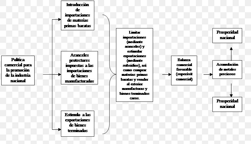 Mercantilism International Trade Economic Policy Theory Economics, PNG, 816x471px, Mercantilism, Adam Smith, Area, Brand, Diagram Download Free