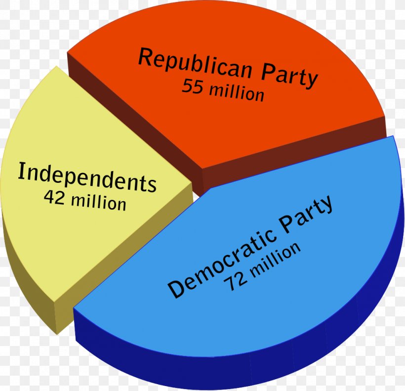 United States Political Party Democratic Party Republican Party Politics, PNG, 1061x1024px, United States, Area, Brand, Candidate, Chart Download Free