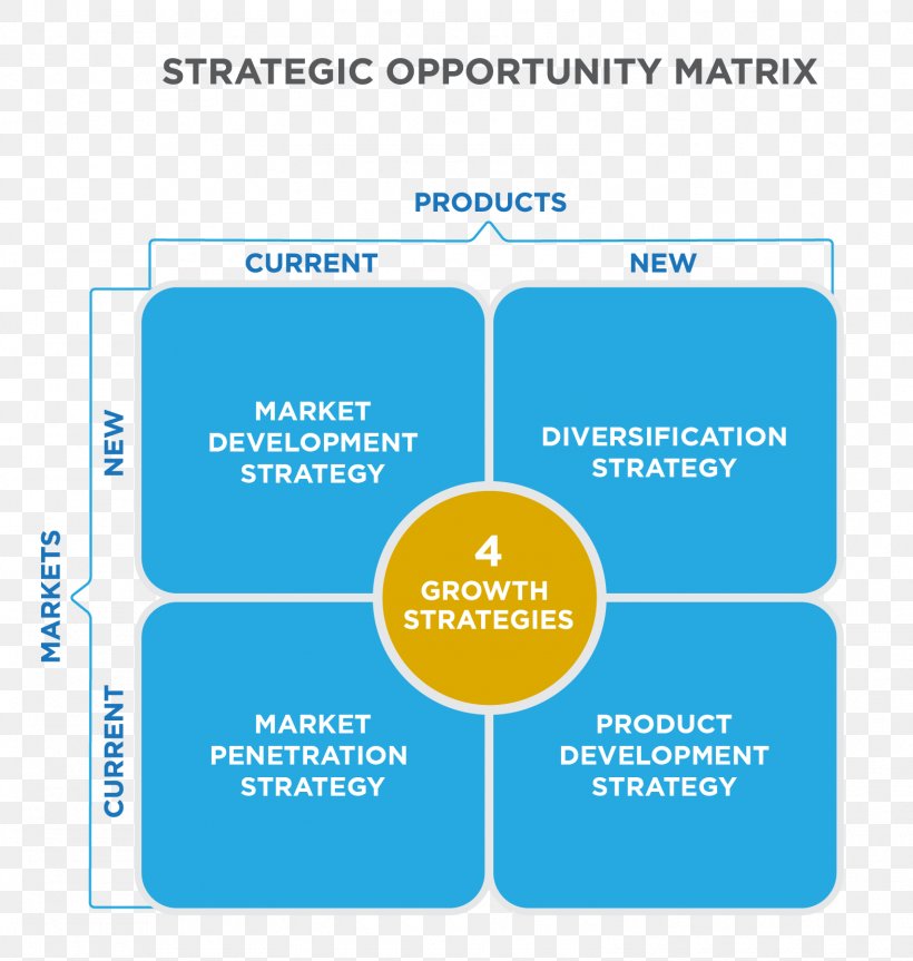 Market Penetration Diversification Market Development Marketing Strategy, PNG, 1575x1658px, Market Penetration, Ansoff Matrix, Area, Brand, Business Download Free