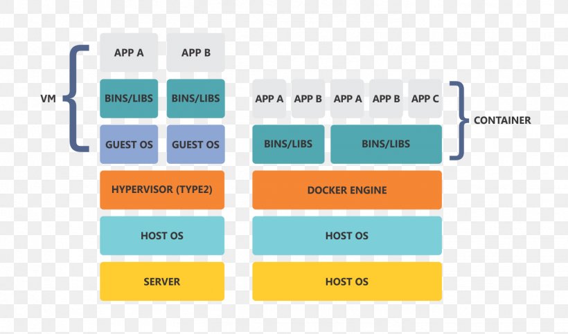 Docker Virtual Machine Cgroups LXC Linux Namespaces, PNG, 1418x836px, Docker, Brand, Cgroups, Container Linux By Coreos, Diagram Download Free