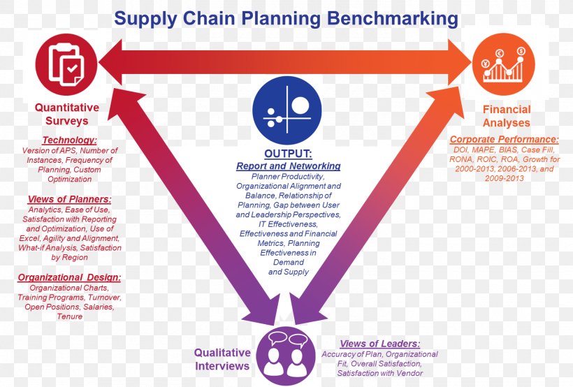 Organization Supply Chain Management, PNG, 1500x1015px, Organization, Advertising, Area, Benchmarking, Brand Download Free