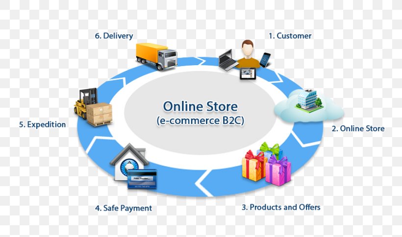 E-commerce Business-to-consumer Business-to-Business Service Retail, PNG, 768x484px, Ecommerce, Area, Brand, Business, Businesstobusiness Service Download Free