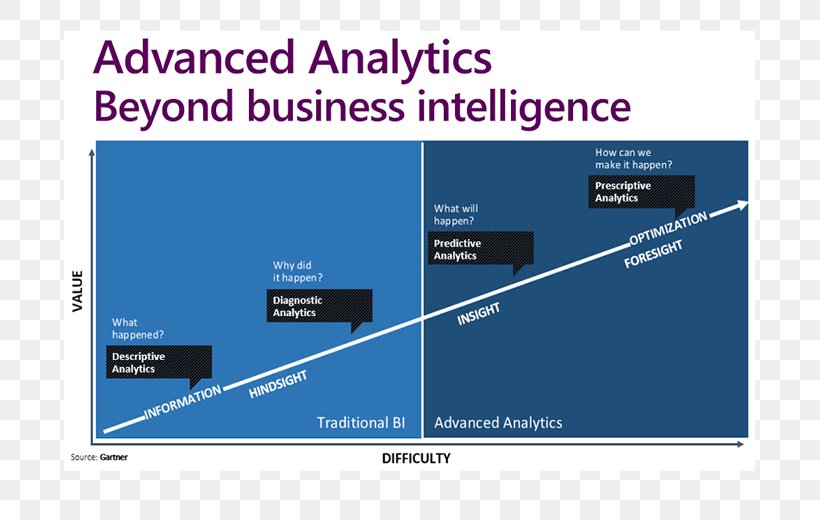 Predictive Analytics Business Analytics Information Business Intelligence, PNG, 691x520px, Analytics, Big Data, Brand, Business, Business Analytics Download Free