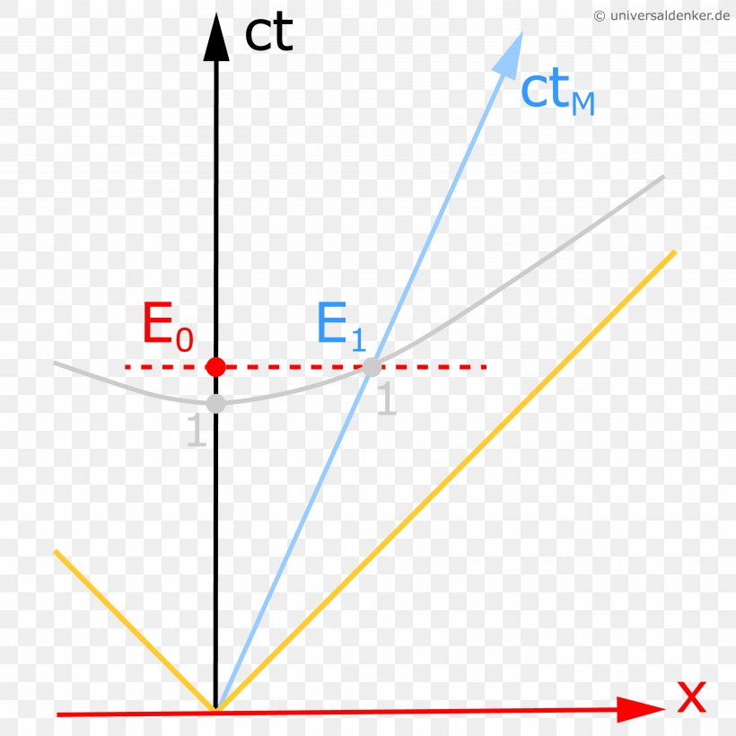 Minkowski Diagram Inertial Frame Of Reference Special Relativity Theory Of Relativity, PNG, 3840x3840px, Minkowski Diagram, Area, Classical Mechanics, Diagram, Frame Of Reference Download Free