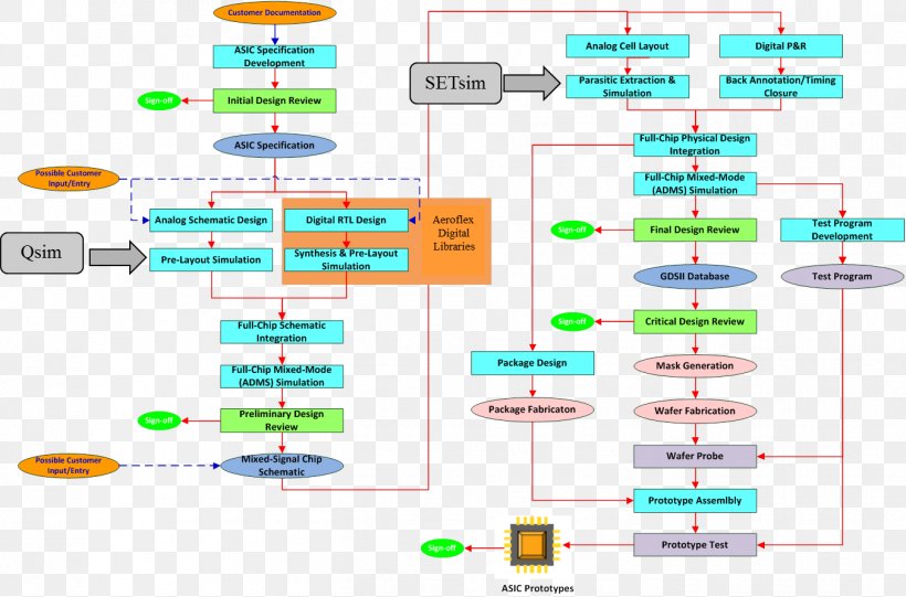 Application-specific Integrated Circuit Integrated Circuit Design Design Flow Integrated Circuits & Chips Electronic Design Automation, PNG, 1352x893px, Integrated Circuit Design, Aeroflex Inc, Area, Circuit Design, Design Flow Download Free