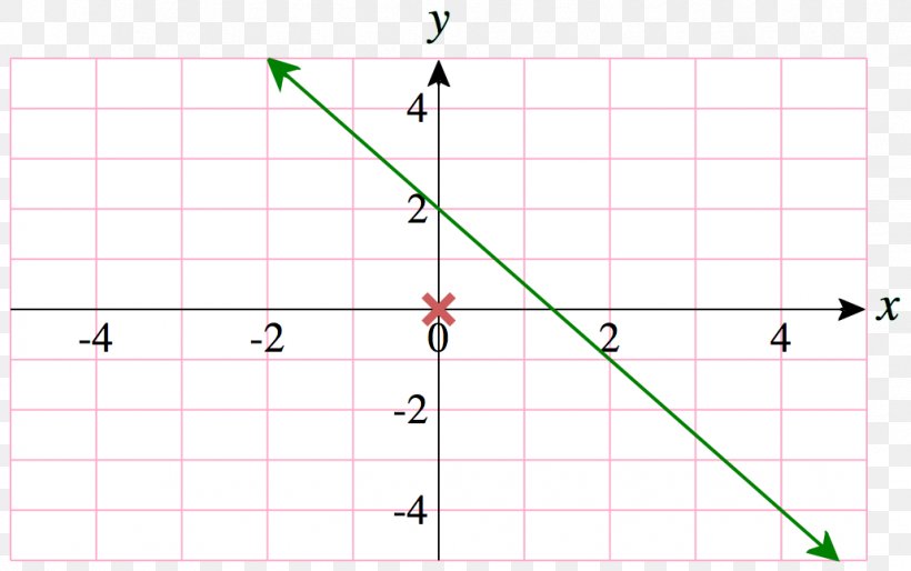 Cartesian Coordinate System Line Point Graph Of A Function, PNG, 1030x646px, Cartesian Coordinate System, Area, Coordinate System, Diagram, Equation Download Free