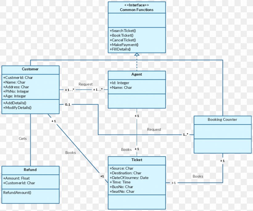 Class Diagram Unified Modeling Language Sequence Diagram, PNG, 916x765px, Diagram, Area, Class, Class Diagram, Communication Diagram Download Free