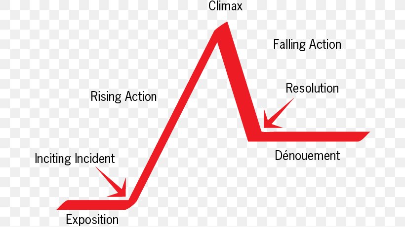 Story Arc Narrative Novel Writing Storytelling, PNG, 680x461px, Story Arc, Area, Author, Book, Brand Download Free