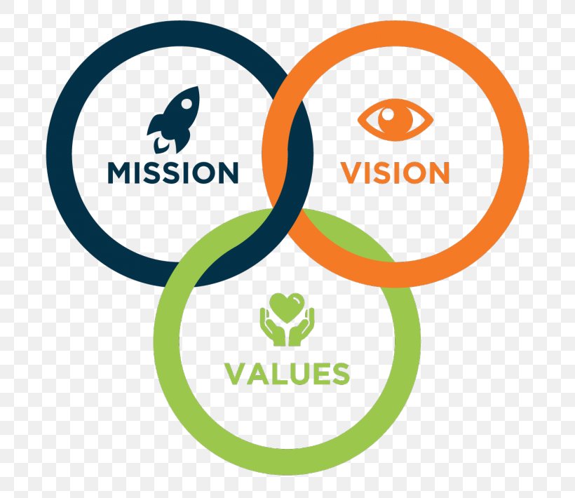 Mission Statement Vision Statement Value Business Goal, PNG, 710x710px, Mission Statement, Area, Brand, Business, Communication Download Free