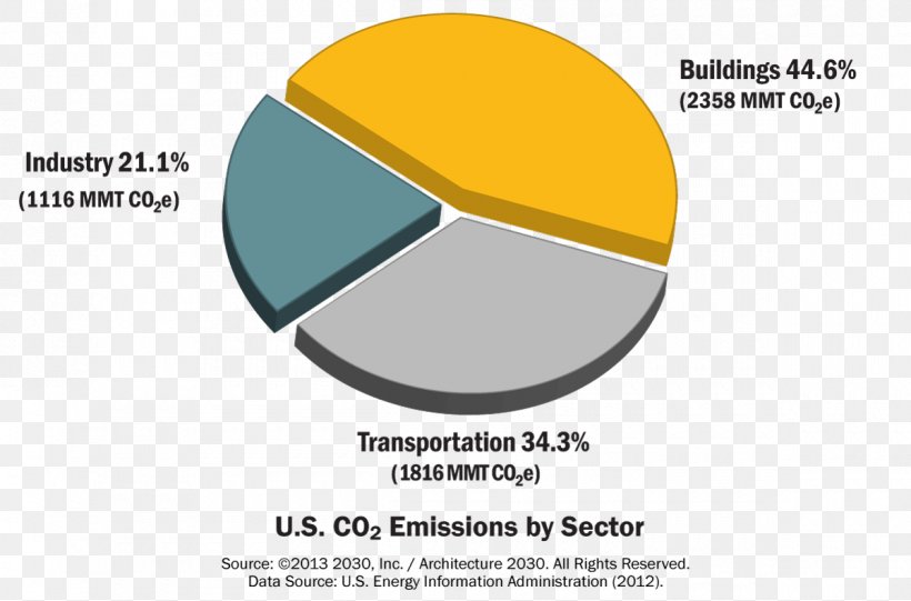United States Carbon Dioxide Carbon Footprint Building Energy, PNG, 1200x792px, United States, Architectural Engineering, Brand, Building, Carbon Dioxide Download Free
