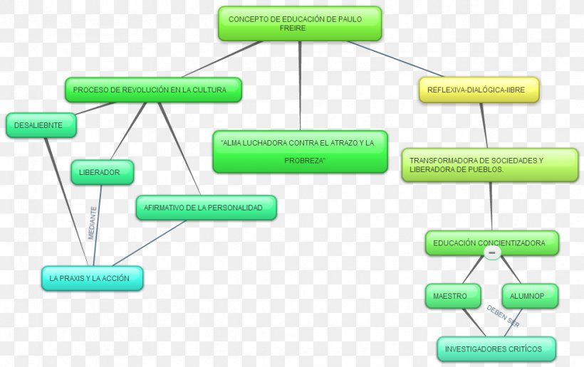 Concept Map Technology Information, PNG, 989x623px, Concept Map, Concept, Information, Information Society, Innovation Download Free