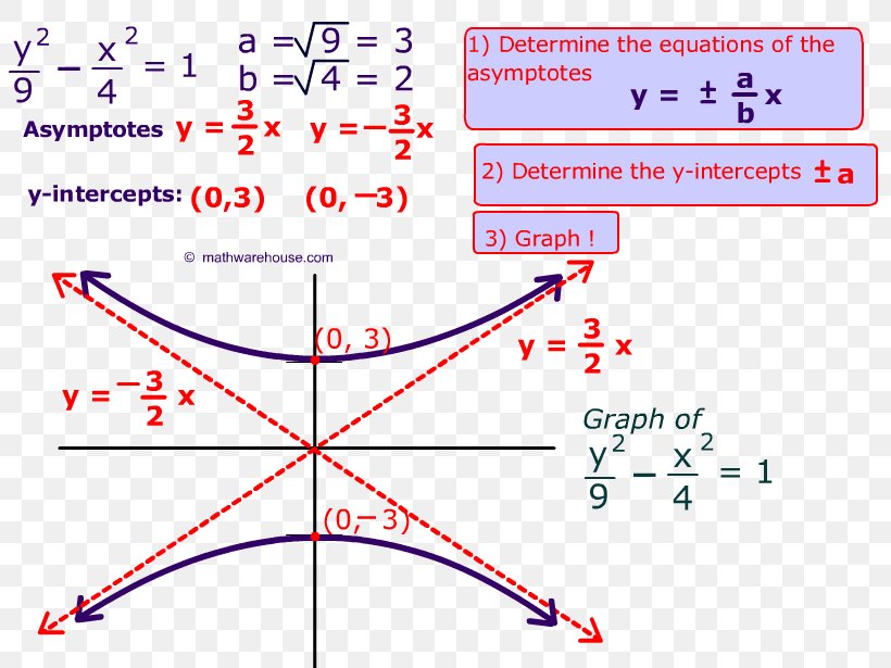 Hyperbola Equation Point Asymptote, PNG, 803x615px, Hyperbola, Area, Asymptote, Diagram, Equation Download Free