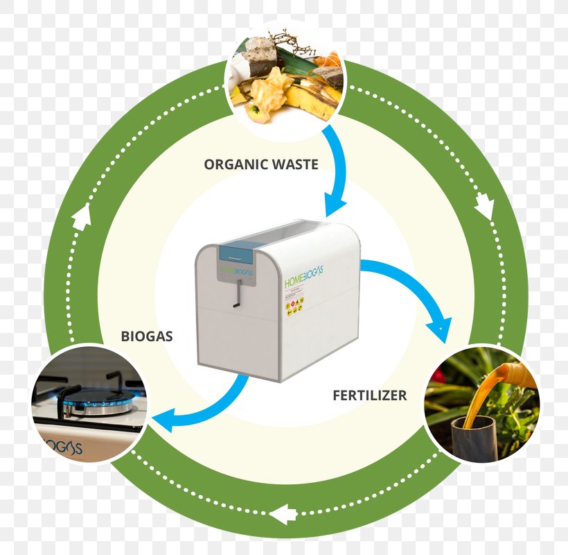 HomeBiogas Anaerobic Digestion Anaerobic Digester Types Food Waste, PNG, 766x800px, Anaerobic Digestion, Anaerobic Organism, Biogas, Communication, Food Download Free