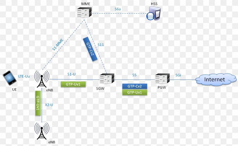 GPRS Tunnelling Protocol LTE Computer Network UMTS Backbone Network, PNG, 1452x896px, Gprs Tunnelling Protocol, Area, Backbone Network, Cellular Network, Communication Protocol Download Free