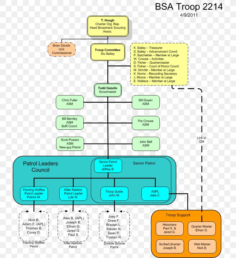Organizational Chart Scout Troop Scouting Boy Scouts Of America, PNG, 732x895px, Organization, Area, Boy Scouts Of America, Camping, Chart Download Free