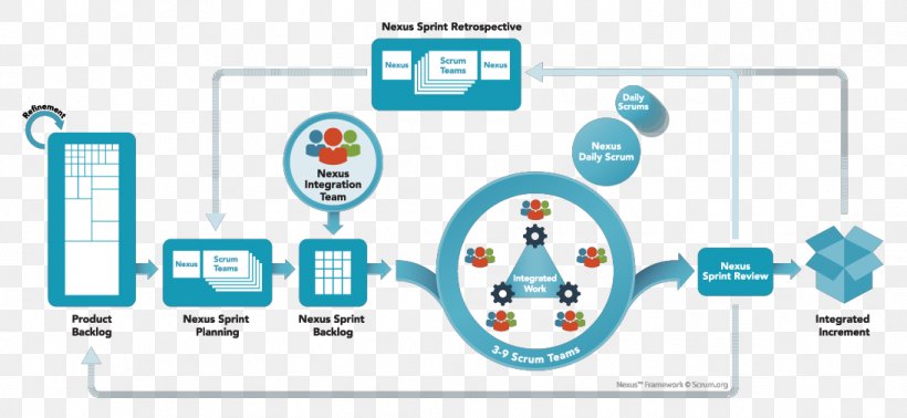 Scrum Agile Software Development Iterative And Incremental Development Iteration Computer Software, PNG, 1094x505px, Scrum, Agile Software Development, Area, Brand, Communication Download Free