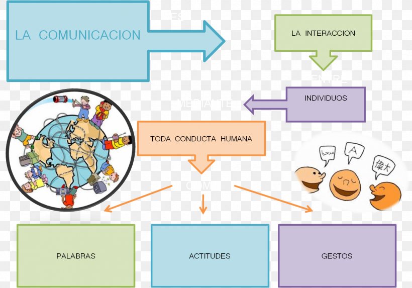 Visual Communication Gesture Empathy Elkarrekintza, PNG, 1416x990px, Communication, Active Listening, Actividad, Area, Assertiveness Download Free