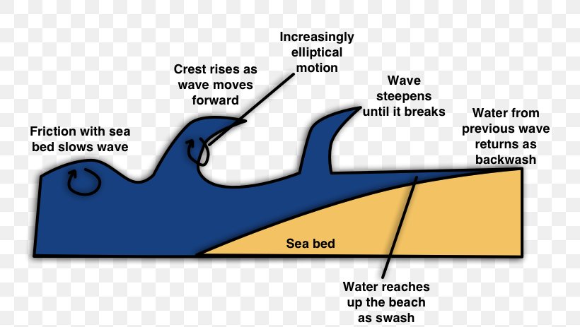 Swash Breaking Wave Wind Wave Diagram, PNG, 753x463px, Watercolor, Cartoon, Flower, Frame, Heart Download Free