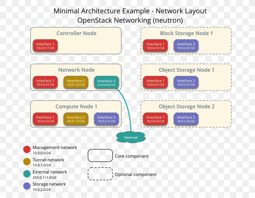 OpenStack Installation Node Virtualization Software Architecture, PNG, 698x638px, Openstack, Architecture, Area, Brand, Cloud Computing Download Free