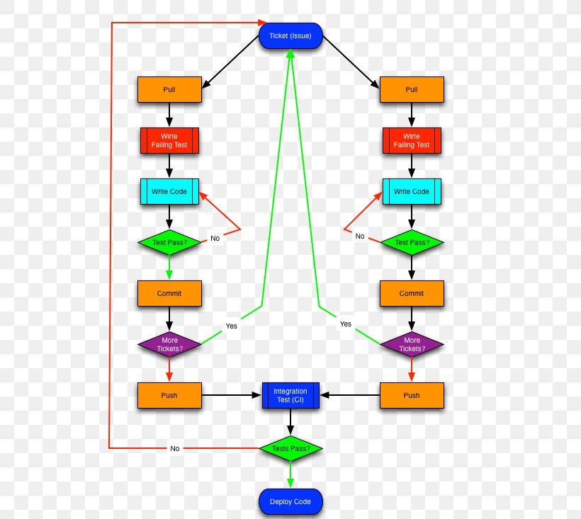 Workflow Flowchart Computer Programming Diagram, PNG, 576x733px, Workflow, Area, Chart, Computer Programming, Diagram Download Free