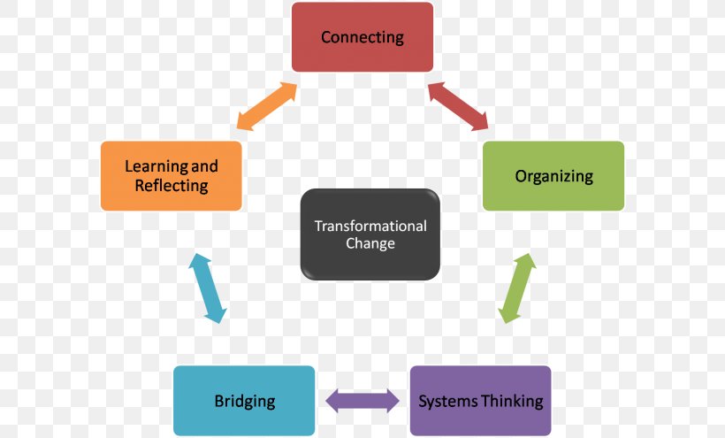 Transformational Leadership Change Management Business Process Product, PNG, 640x495px, Leadership, Brand, Business Process, Change Management, Communication Download Free