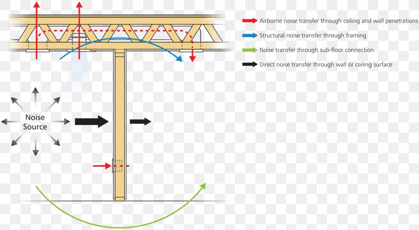 Sound Transmission Class Wall Stud Framing Building, PNG, 1670x920px, Sound Transmission Class, Acoustics, Area, Basement, Building Download Free