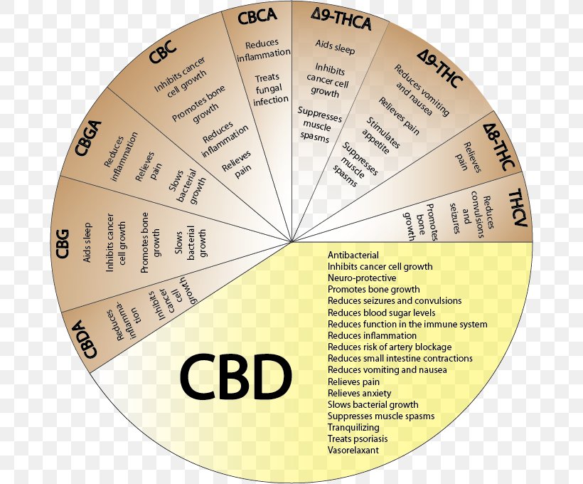 Cannabidiol Effects Of Cannabis Cannabinoid Medicine, PNG, 680x680px, Cannabidiol, Cannabinoid, Cannabis, Cannabis Sativa, Disease Download Free