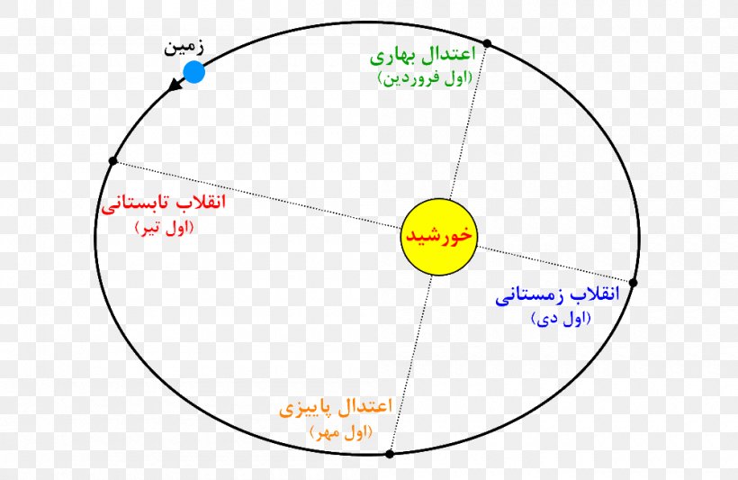 Circle Point Angle Diagram, PNG, 1000x650px, Point, Area, Diagram, Parallel, Sphere Download Free