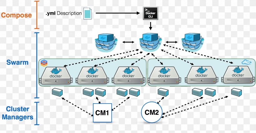 Docker Orchestration Software Deployment Load Balancing Cluster Manager, PNG, 1887x985px, Docker, Area, Cluster Manager, Computer Cluster, Computer Network Download Free