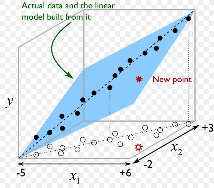 Principal Component Regression Regression Analysis Variable Correlation And Dependence Principal Component Analysis, PNG, 1900x1667px, Principal Component Regression, Area, Conceptual Model, Correlation And Dependence, Diagram Download Free