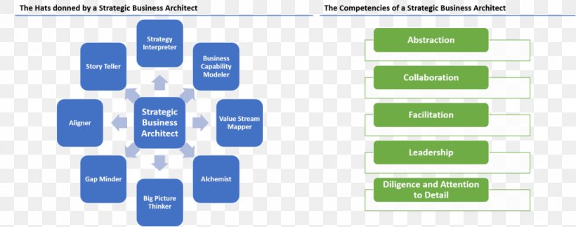 Organization Business Architecture, PNG, 1024x404px, Organization, Architecture, Area, Brand, Business Download Free