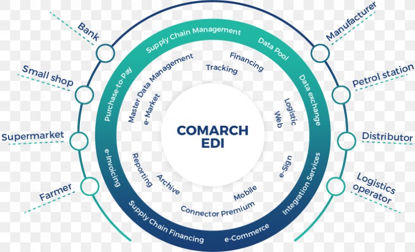 Electronic Data Interchange WebEDI Comarch Supply-chain Management, PNG, 825x503px, Electronic Data Interchange, Brand, Businesstobusiness Service, Comarch, Data Download Free