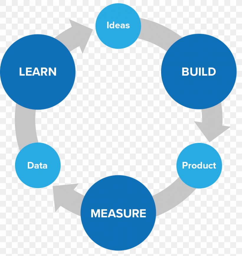 Lean Startup Learning Feedback Measurement Startup Company, PNG, 838x887px, Lean Startup, Area, Blue, Brand, Business Model Canvas Download Free