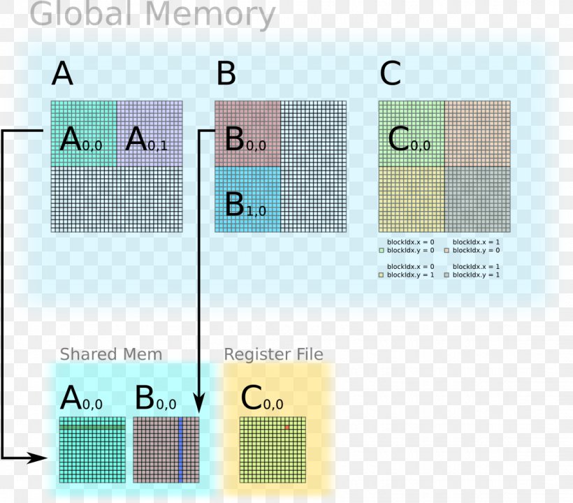 Matrix Multiplication Number Computer Science, PNG, 1137x999px, Matrix Multiplication, Algorithm, Area, Computation, Computer Science Download Free