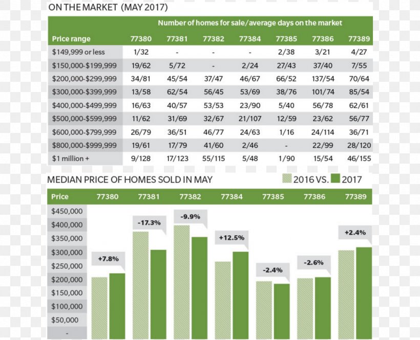 The Woodlands Community Impact Newspaper Real Estate Economics Colleyville Lohmans Spur, PNG, 1044x847px, 2018, Woodlands, Area, Brand, Colleyville Download Free