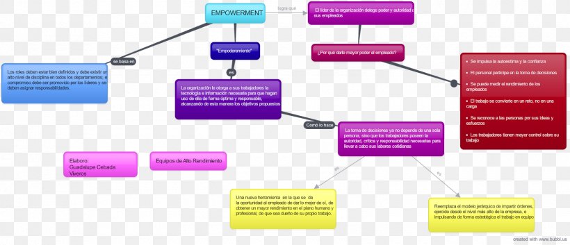 Empowerment Concept Map Context, PNG, 1600x689px, Empowerment, Ansvar, Brand, Communication, Concept Download Free